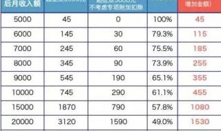 个税起征点调整,月薪8000能省多少钱